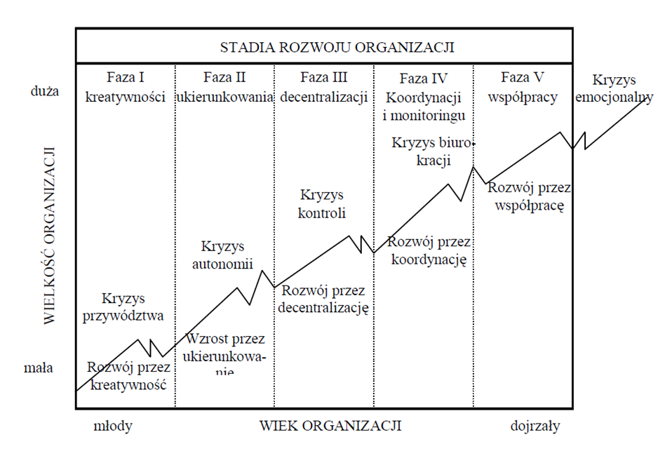 stadia_rozwoju_organizacji_graph.png