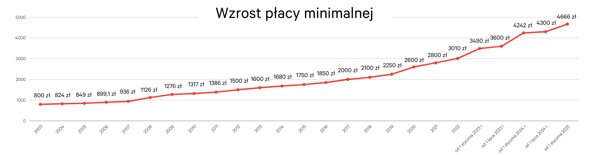 wzrost_placy_wykres.png